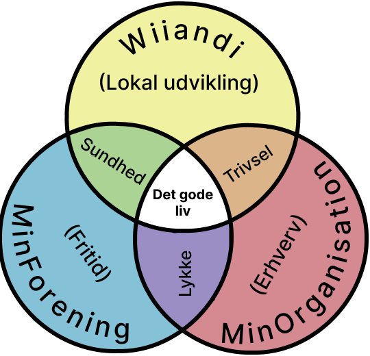 Wiiandi - lokal udvikling gennem sundhed, trivsel og lykke
